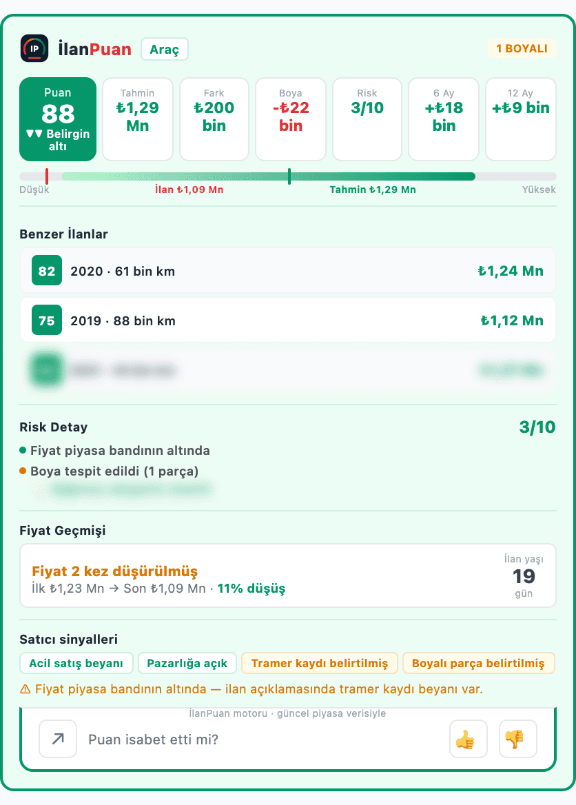 İlanPuan özet paneli, fiyatın tahminin altında olduğu örnek: genel puan 88, ilan fiyatı tahminin altında, risk 3/10