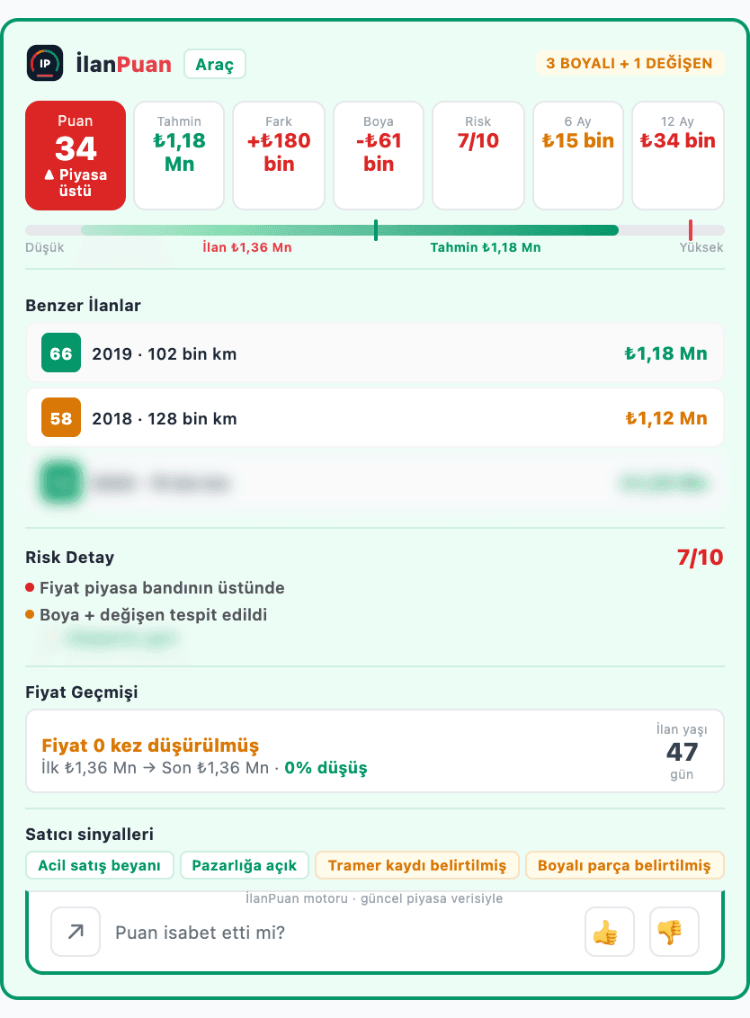 İlanPuan özet paneli, dikkat örneği: genel puan 34, ilan fiyatı tahminin üstünde, risk 7/10